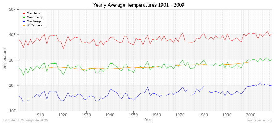 Yearly Average Temperatures 2010 - 2009 (English) Latitude 38.75 Longitude 74.25