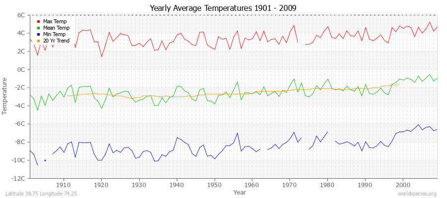 Yearly Average Temperatures 2010 - 2009 (Metric) Latitude 38.75 Longitude 74.25