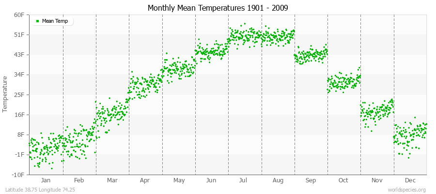 Monthly Mean Temperatures 1901 - 2009 (English) Latitude 38.75 Longitude 74.25