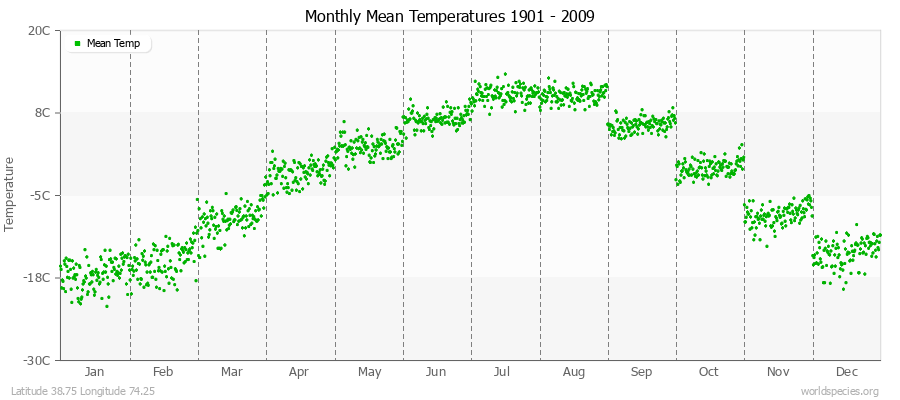 Monthly Mean Temperatures 1901 - 2009 (Metric) Latitude 38.75 Longitude 74.25