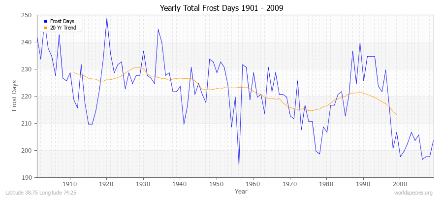 Yearly Total Frost Days 1901 - 2009 Latitude 38.75 Longitude 74.25