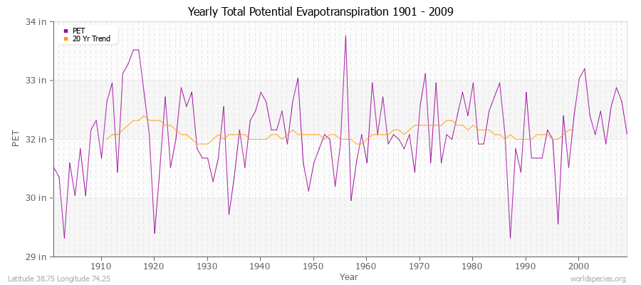 Yearly Total Potential Evapotranspiration 1901 - 2009 (English) Latitude 38.75 Longitude 74.25