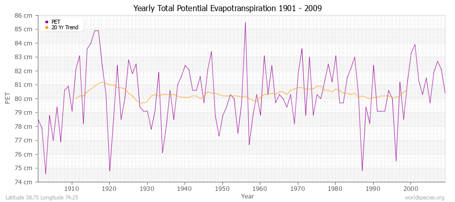 Yearly Total Potential Evapotranspiration 1901 - 2009 (Metric) Latitude 38.75 Longitude 74.25