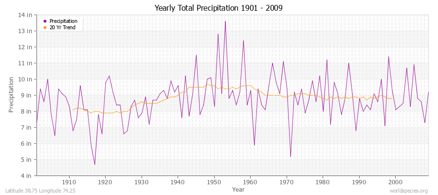 Yearly Total Precipitation 1901 - 2009 (English) Latitude 38.75 Longitude 74.25