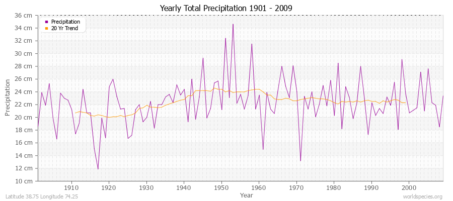 Yearly Total Precipitation 1901 - 2009 (Metric) Latitude 38.75 Longitude 74.25