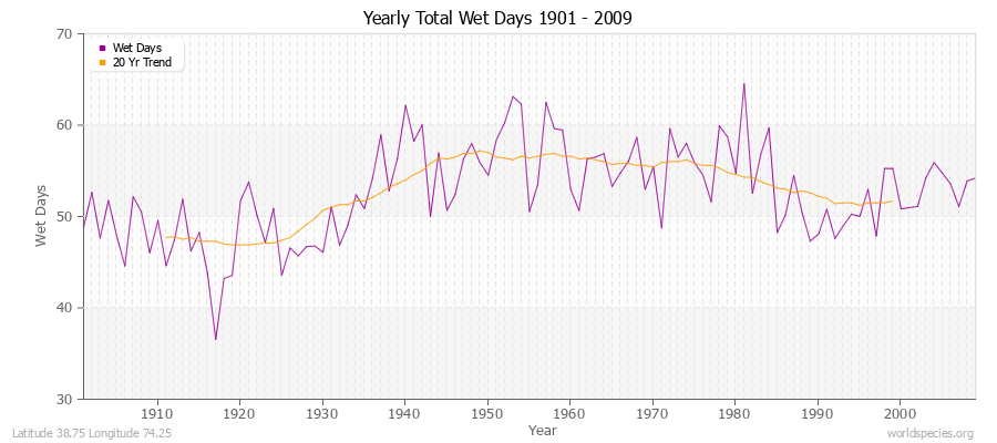 Yearly Total Wet Days 1901 - 2009 Latitude 38.75 Longitude 74.25