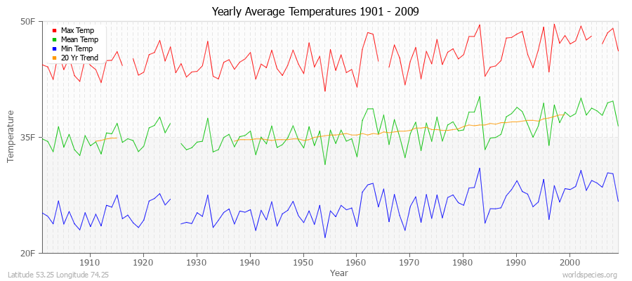 Yearly Average Temperatures 2010 - 2009 (English) Latitude 53.25 Longitude 74.25