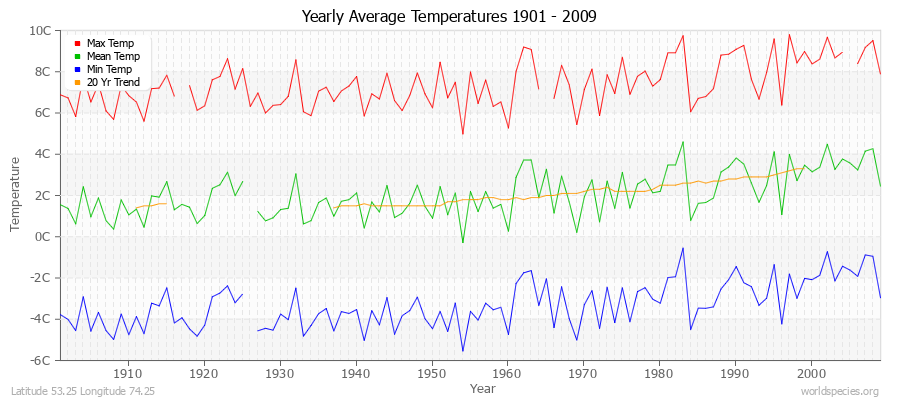 Yearly Average Temperatures 2010 - 2009 (Metric) Latitude 53.25 Longitude 74.25