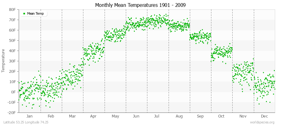 Monthly Mean Temperatures 1901 - 2009 (English) Latitude 53.25 Longitude 74.25