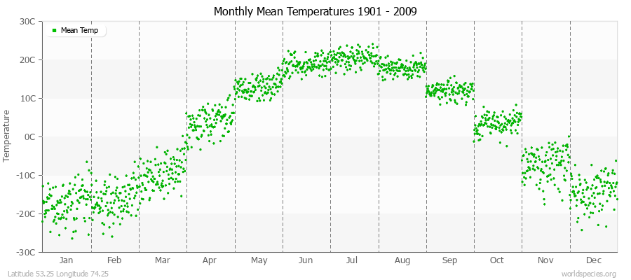 Monthly Mean Temperatures 1901 - 2009 (Metric) Latitude 53.25 Longitude 74.25