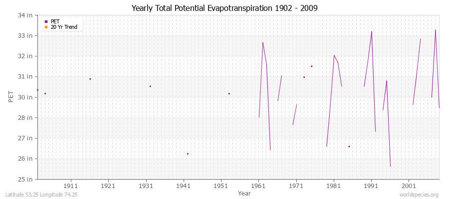 Yearly Total Potential Evapotranspiration 1902 - 2009 (English) Latitude 53.25 Longitude 74.25