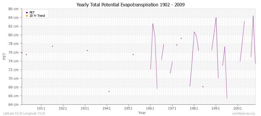 Yearly Total Potential Evapotranspiration 1902 - 2009 (Metric) Latitude 53.25 Longitude 74.25