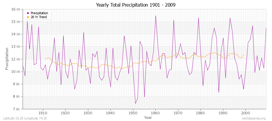 Yearly Total Precipitation 1901 - 2009 (English) Latitude 53.25 Longitude 74.25