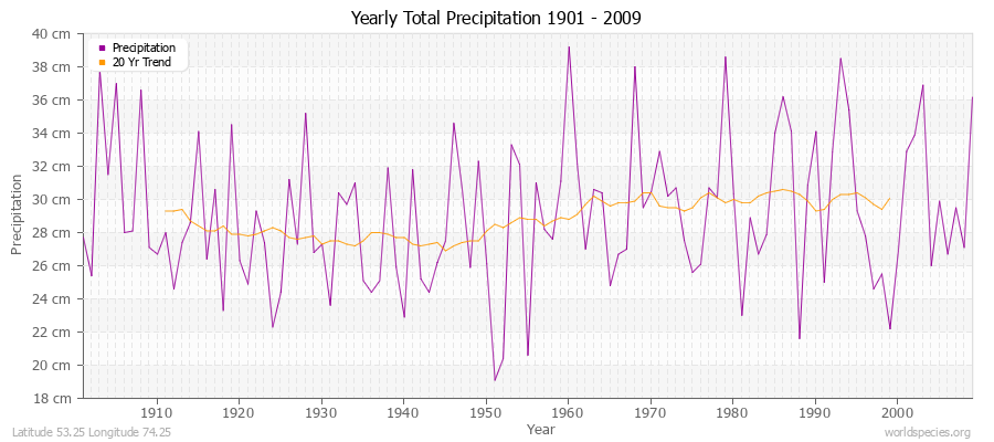 Yearly Total Precipitation 1901 - 2009 (Metric) Latitude 53.25 Longitude 74.25