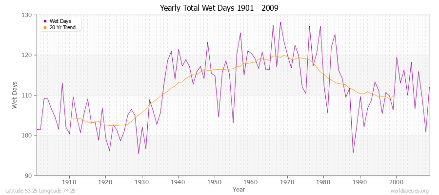 Yearly Total Wet Days 1901 - 2009 Latitude 53.25 Longitude 74.25