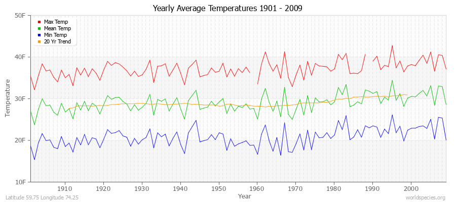 Yearly Average Temperatures 2010 - 2009 (English) Latitude 59.75 Longitude 74.25