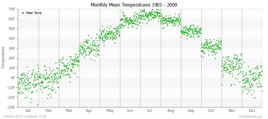 Monthly Mean Temperatures 1901 - 2009 (English) Latitude 59.75 Longitude 74.25