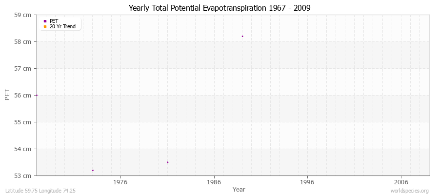 Yearly Total Potential Evapotranspiration 1967 - 2009 (Metric) Latitude 59.75 Longitude 74.25