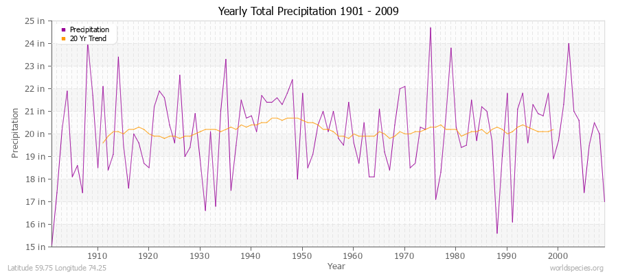 Yearly Total Precipitation 1901 - 2009 (English) Latitude 59.75 Longitude 74.25