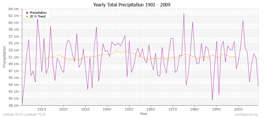 Yearly Total Precipitation 1901 - 2009 (Metric) Latitude 59.75 Longitude 74.25