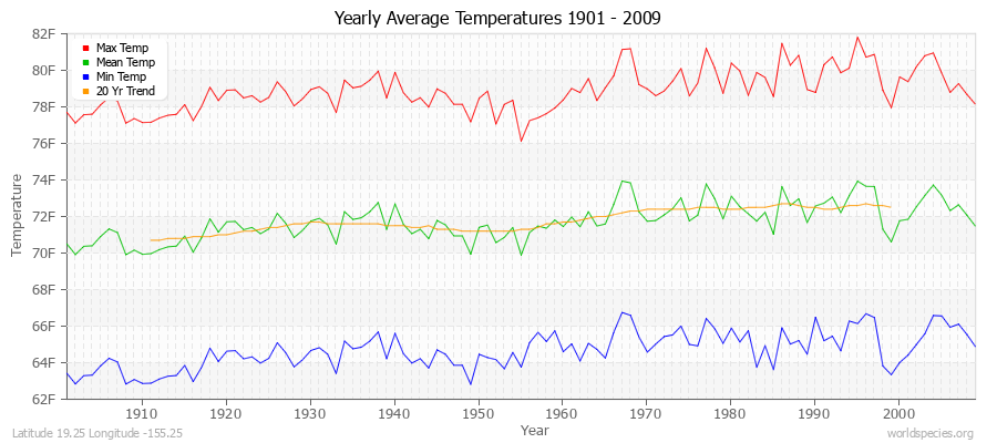 Yearly Average Temperatures 2010 - 2009 (English) Latitude 19.25 Longitude -155.25