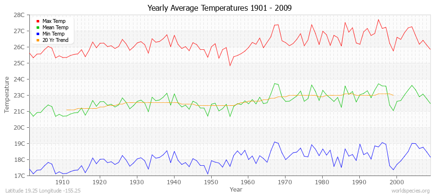 Yearly Average Temperatures 2010 - 2009 (Metric) Latitude 19.25 Longitude -155.25
