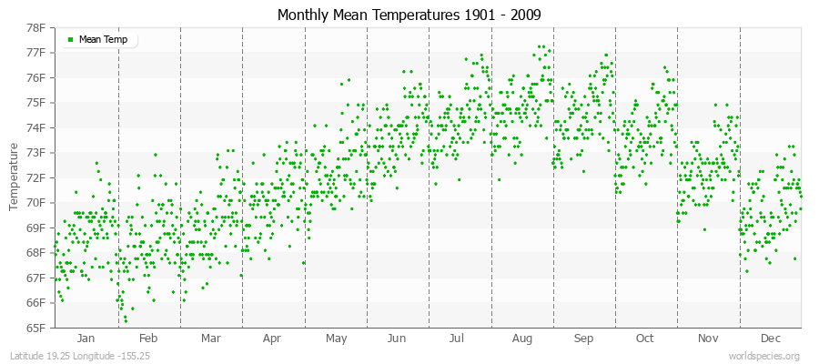 Monthly Mean Temperatures 1901 - 2009 (English) Latitude 19.25 Longitude -155.25