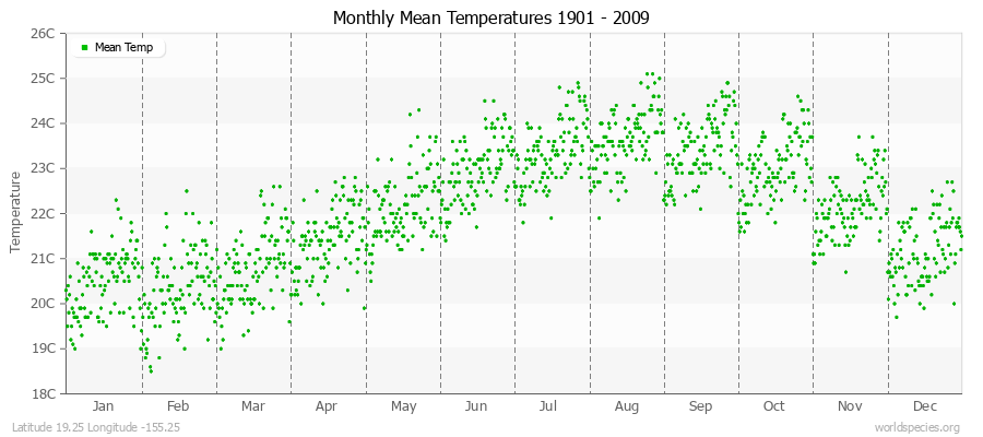 Monthly Mean Temperatures 1901 - 2009 (Metric) Latitude 19.25 Longitude -155.25