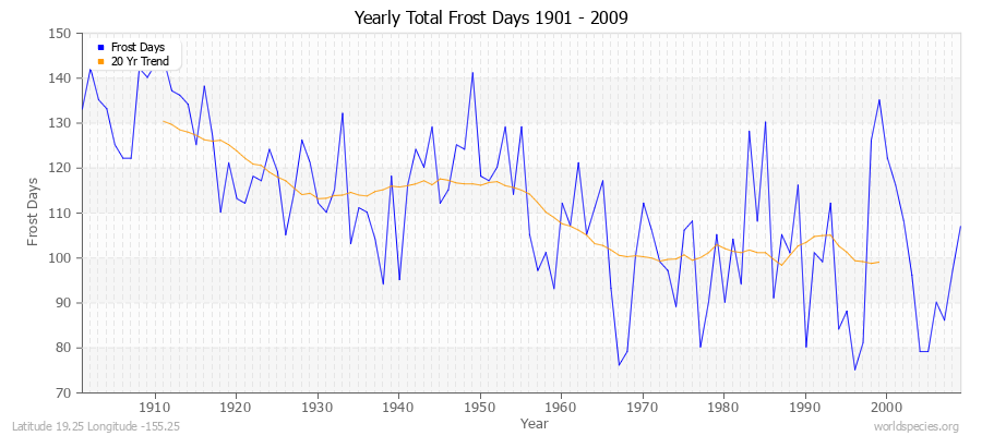 Yearly Total Frost Days 1901 - 2009 Latitude 19.25 Longitude -155.25