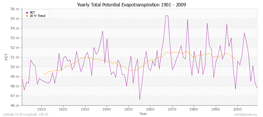 Yearly Total Potential Evapotranspiration 1901 - 2009 (English) Latitude 19.25 Longitude -155.25
