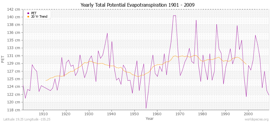 Yearly Total Potential Evapotranspiration 1901 - 2009 (Metric) Latitude 19.25 Longitude -155.25