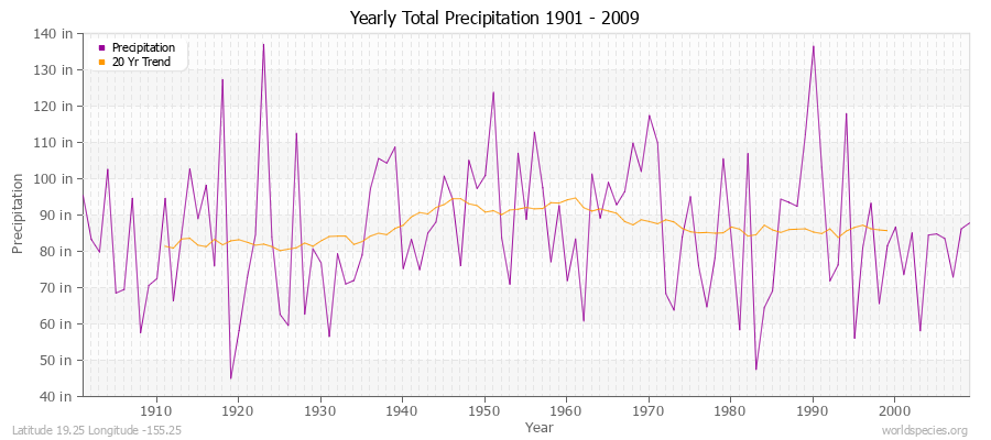 Yearly Total Precipitation 1901 - 2009 (English) Latitude 19.25 Longitude -155.25