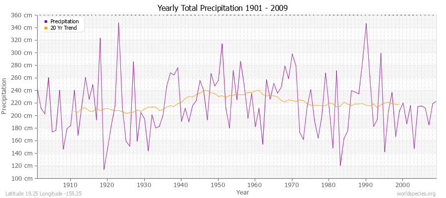 Yearly Total Precipitation 1901 - 2009 (Metric) Latitude 19.25 Longitude -155.25