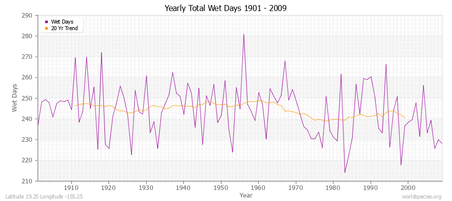 Yearly Total Wet Days 1901 - 2009 Latitude 19.25 Longitude -155.25