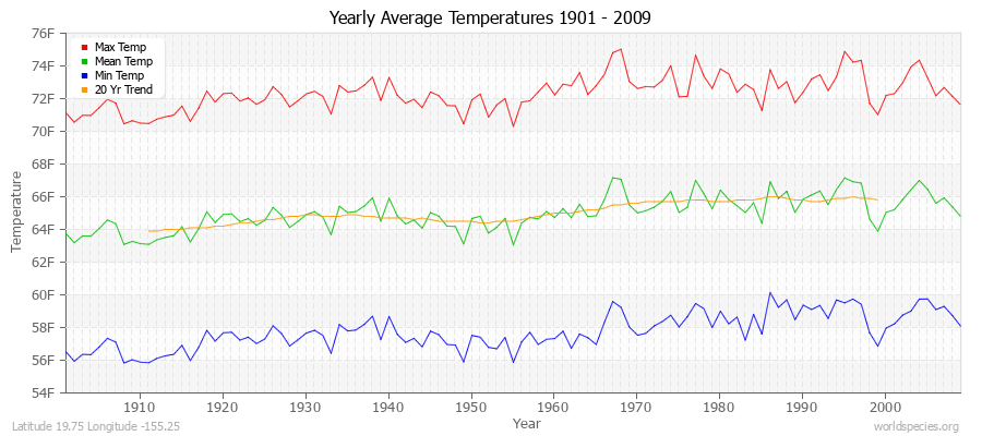 Yearly Average Temperatures 2010 - 2009 (English) Latitude 19.75 Longitude -155.25