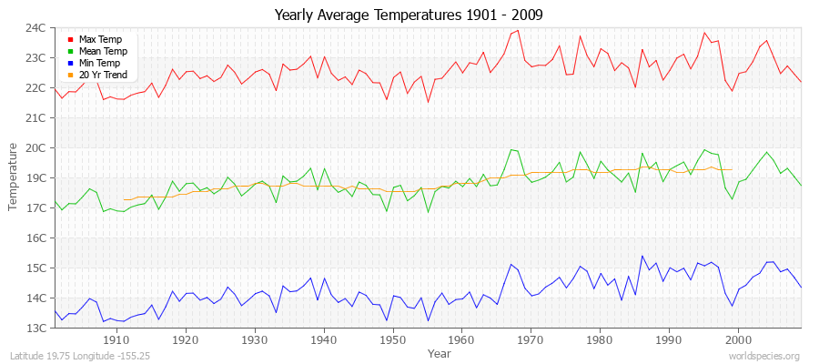 Yearly Average Temperatures 2010 - 2009 (Metric) Latitude 19.75 Longitude -155.25