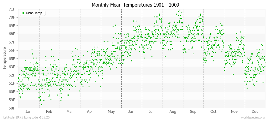 Monthly Mean Temperatures 1901 - 2009 (English) Latitude 19.75 Longitude -155.25