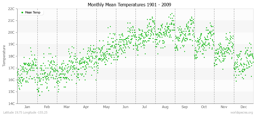 Monthly Mean Temperatures 1901 - 2009 (Metric) Latitude 19.75 Longitude -155.25