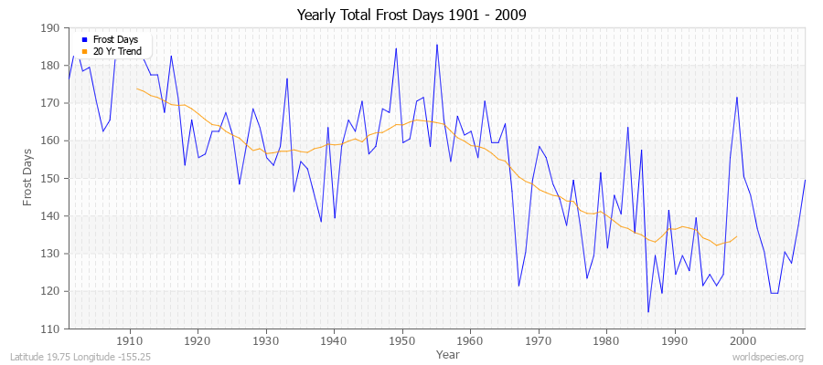 Yearly Total Frost Days 1901 - 2009 Latitude 19.75 Longitude -155.25