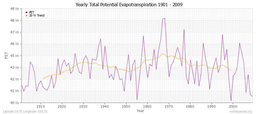 Yearly Total Potential Evapotranspiration 1901 - 2009 (English) Latitude 19.75 Longitude -155.25