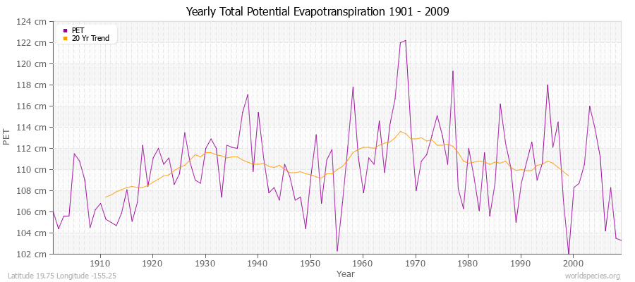 Yearly Total Potential Evapotranspiration 1901 - 2009 (Metric) Latitude 19.75 Longitude -155.25