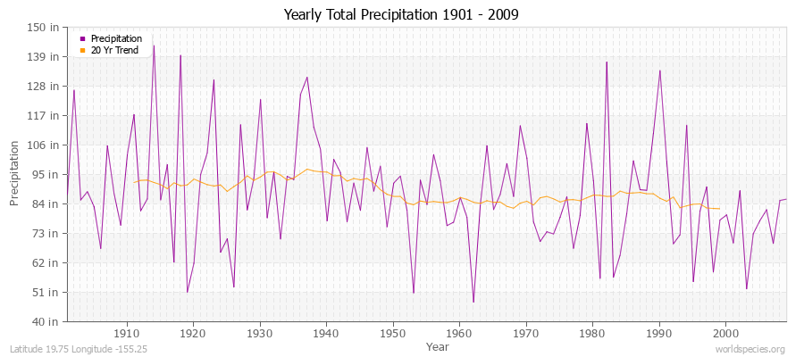 Yearly Total Precipitation 1901 - 2009 (English) Latitude 19.75 Longitude -155.25