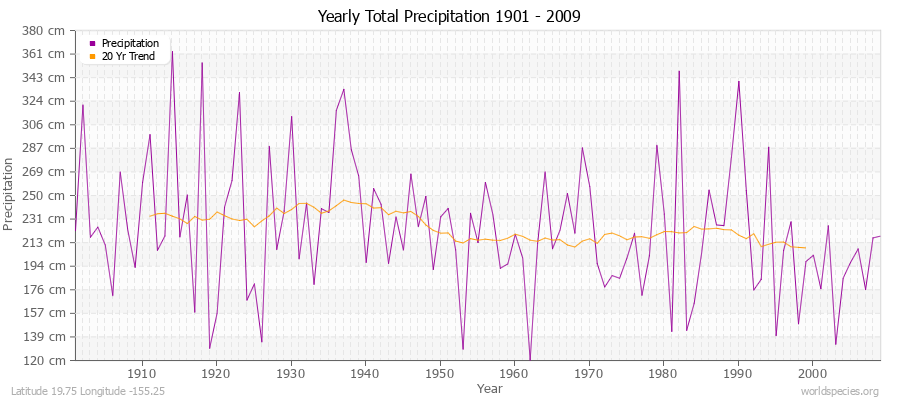 Yearly Total Precipitation 1901 - 2009 (Metric) Latitude 19.75 Longitude -155.25