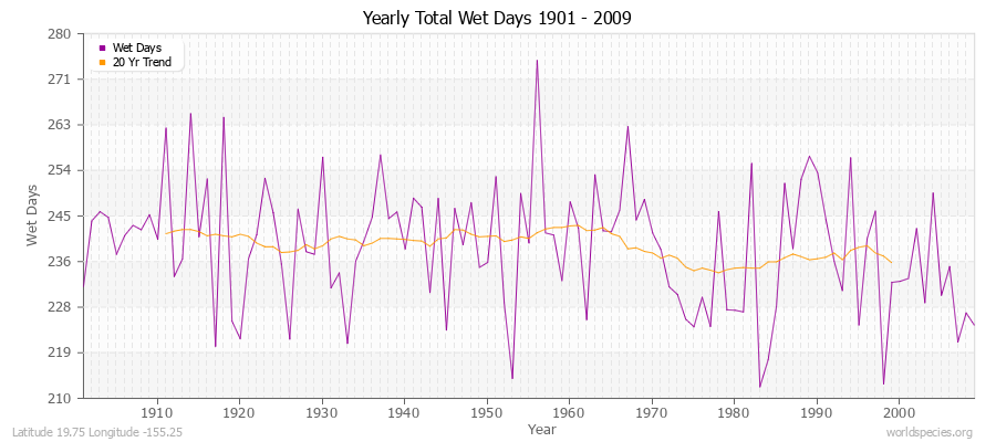 Yearly Total Wet Days 1901 - 2009 Latitude 19.75 Longitude -155.25