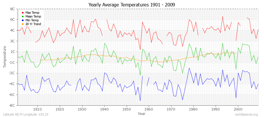 Yearly Average Temperatures 2010 - 2009 (Metric) Latitude 58.75 Longitude -155.25