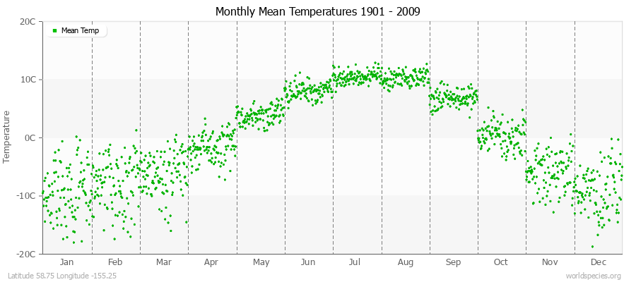 Monthly Mean Temperatures 1901 - 2009 (Metric) Latitude 58.75 Longitude -155.25