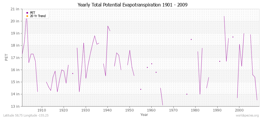 Yearly Total Potential Evapotranspiration 1901 - 2009 (English) Latitude 58.75 Longitude -155.25