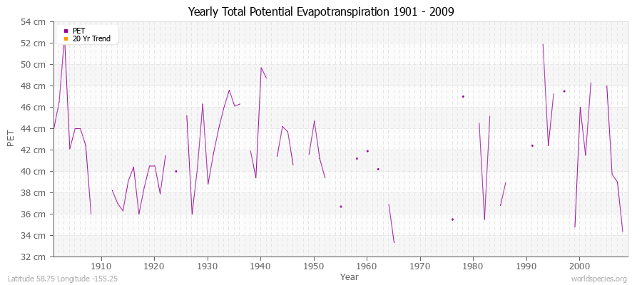 Yearly Total Potential Evapotranspiration 1901 - 2009 (Metric) Latitude 58.75 Longitude -155.25