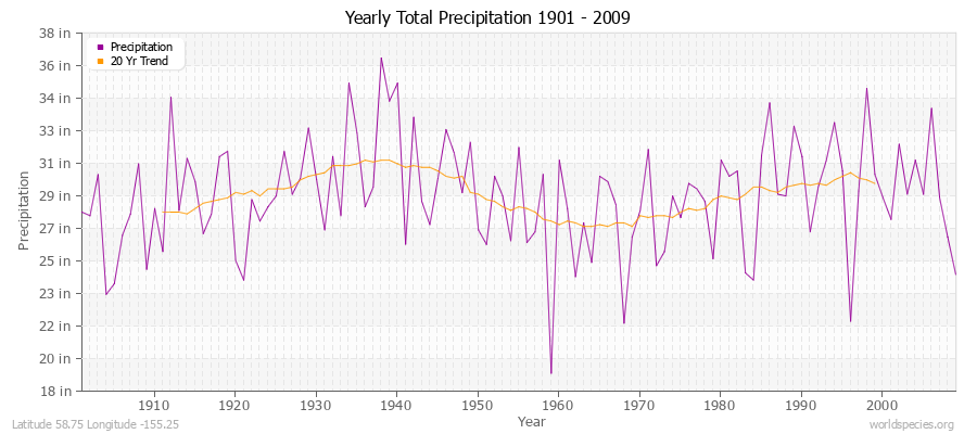 Yearly Total Precipitation 1901 - 2009 (English) Latitude 58.75 Longitude -155.25