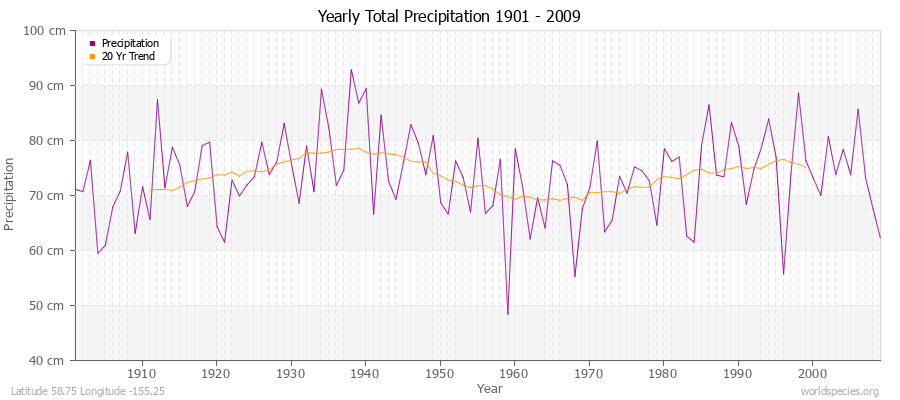 Yearly Total Precipitation 1901 - 2009 (Metric) Latitude 58.75 Longitude -155.25
